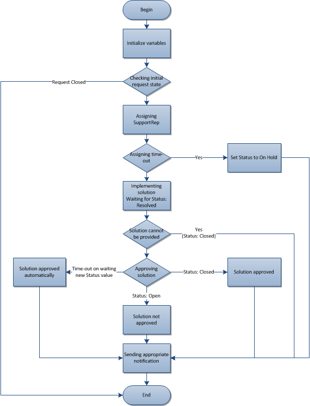 Workflow Algorithm For Requests Processing In Harepoint Helpdesk