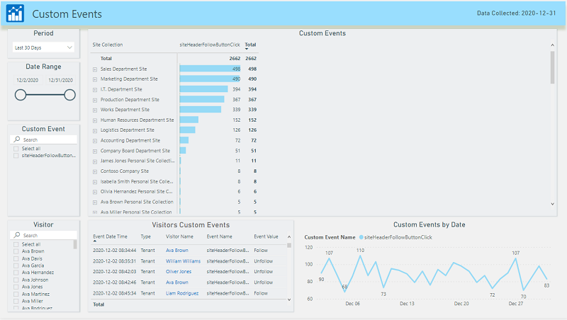 Custom Events reporting dashboard in HarePoint Analytics